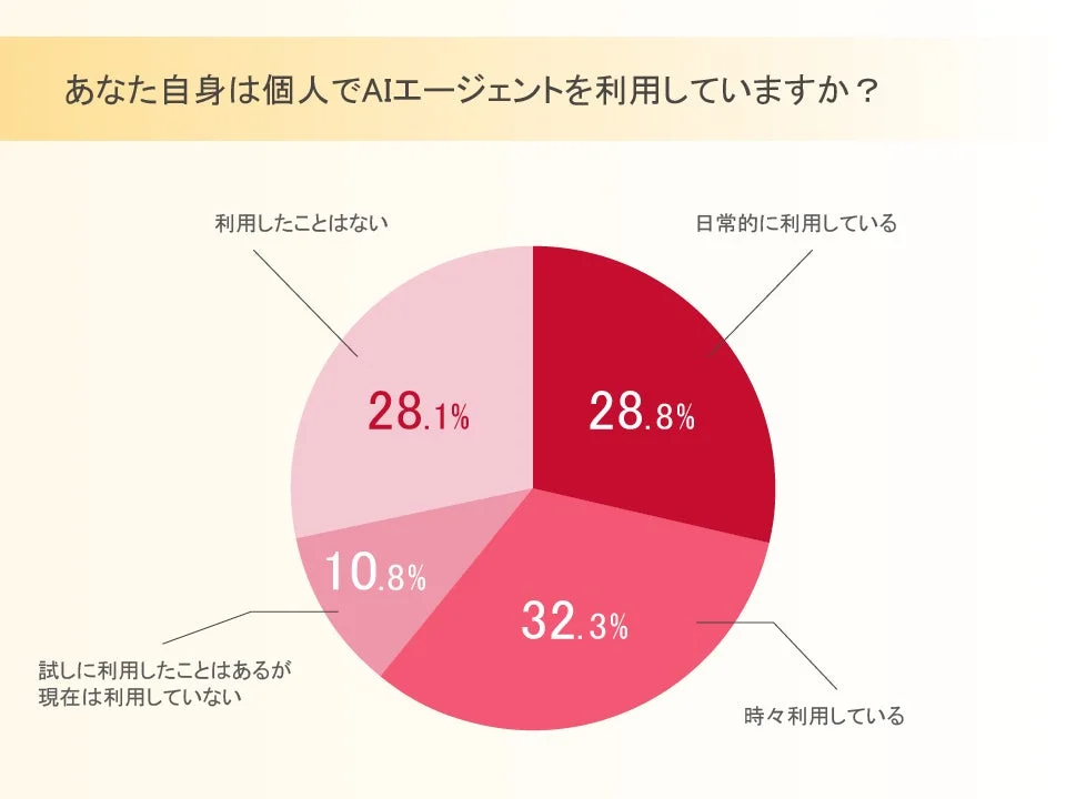 あなた自身は個人でAIエージェントを利用していますか？
