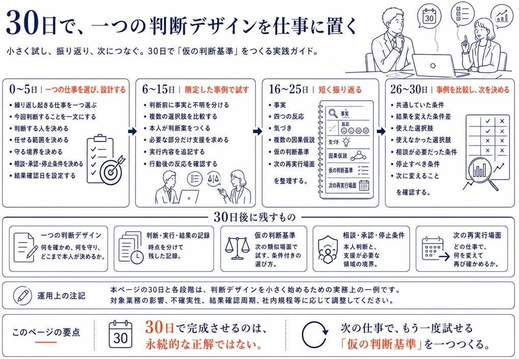 30日で、一つの判断デザインを仕事に置く