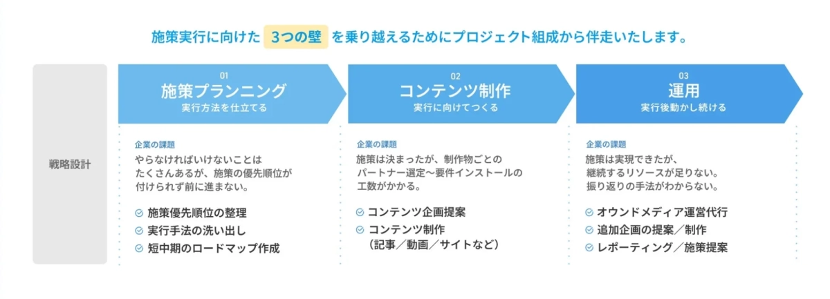 施策実行に向けた3つの壁