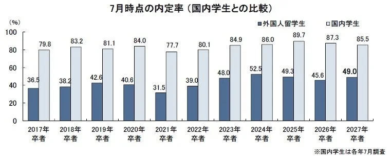 7月時点の就職活動量と内定状況
