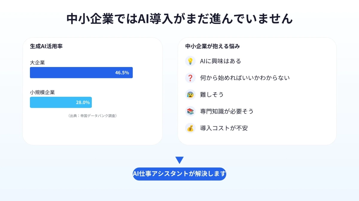 中小企業のAI導入がまだ進んでいない現状と、導入に対する様々な悩みを提示
