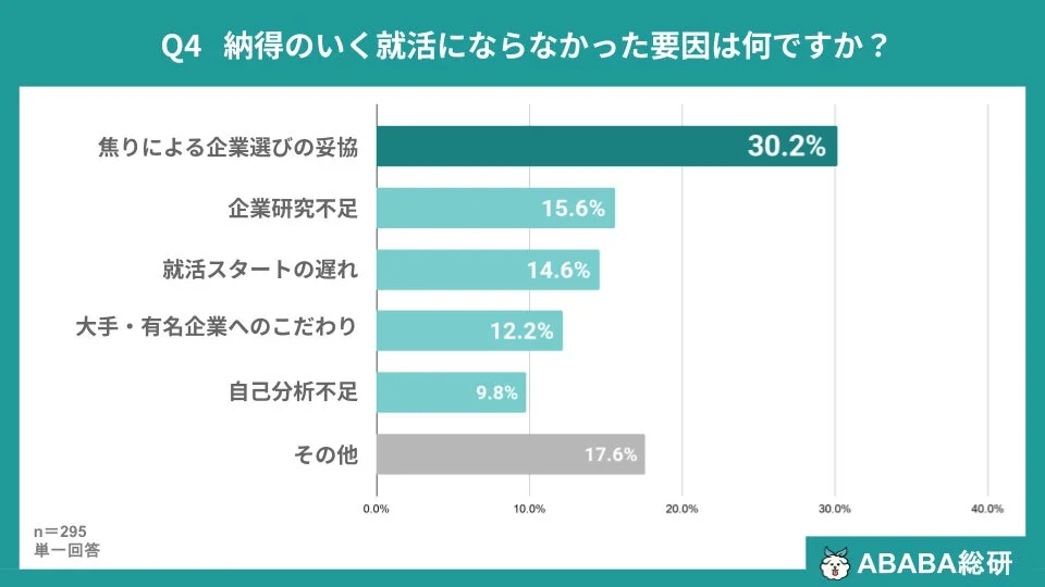 納得のいく就活にならなかった要因
