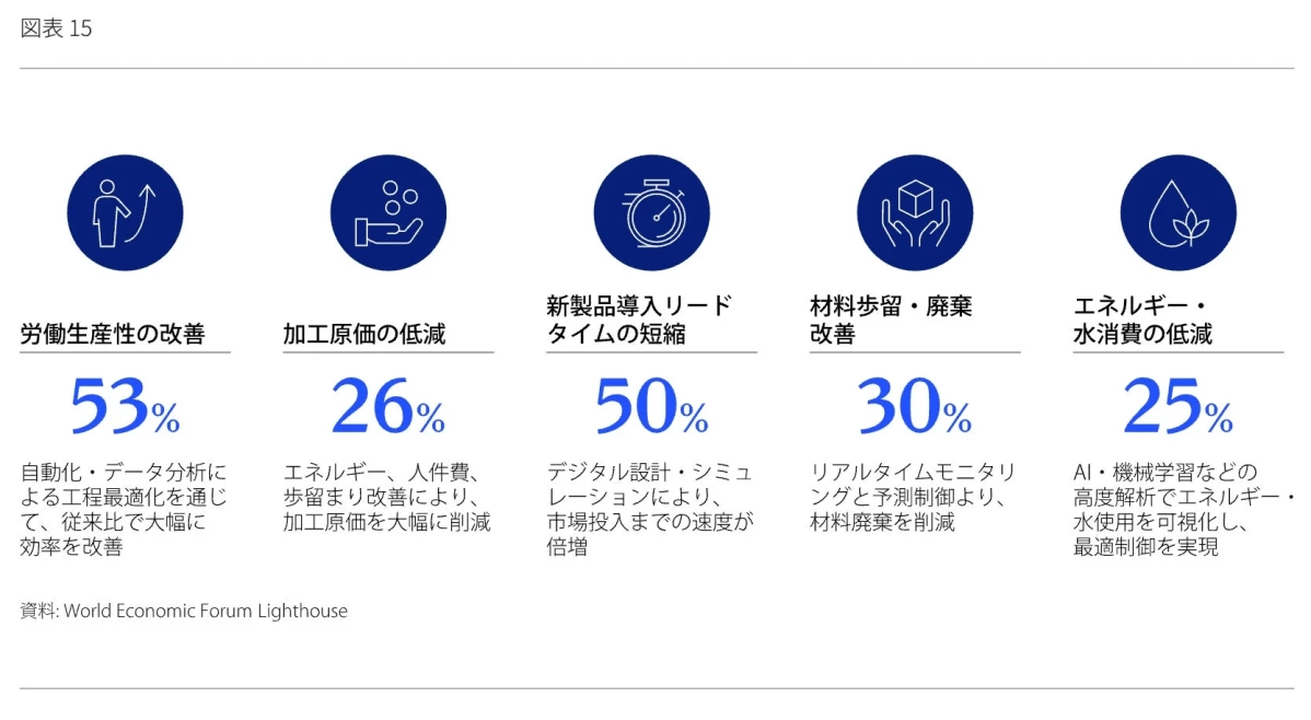 労働生産性の改善など