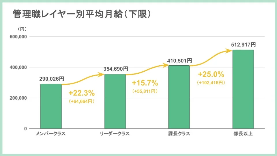 管理職レイヤー別平均月給 (下限)