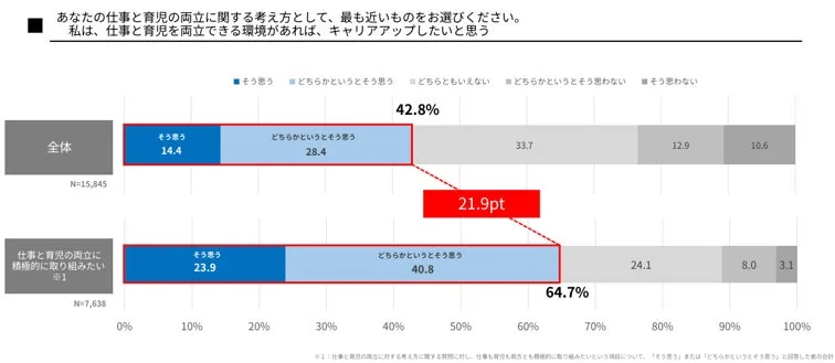 両立意向とキャリアアップ志向