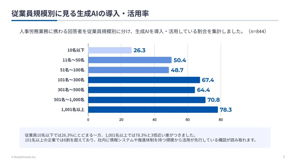 従業員規模別に見る生成AIの導入・活用率