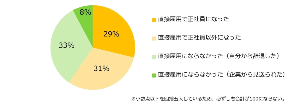 派遣スタッフとして就業した後、直接雇用になりましたか?