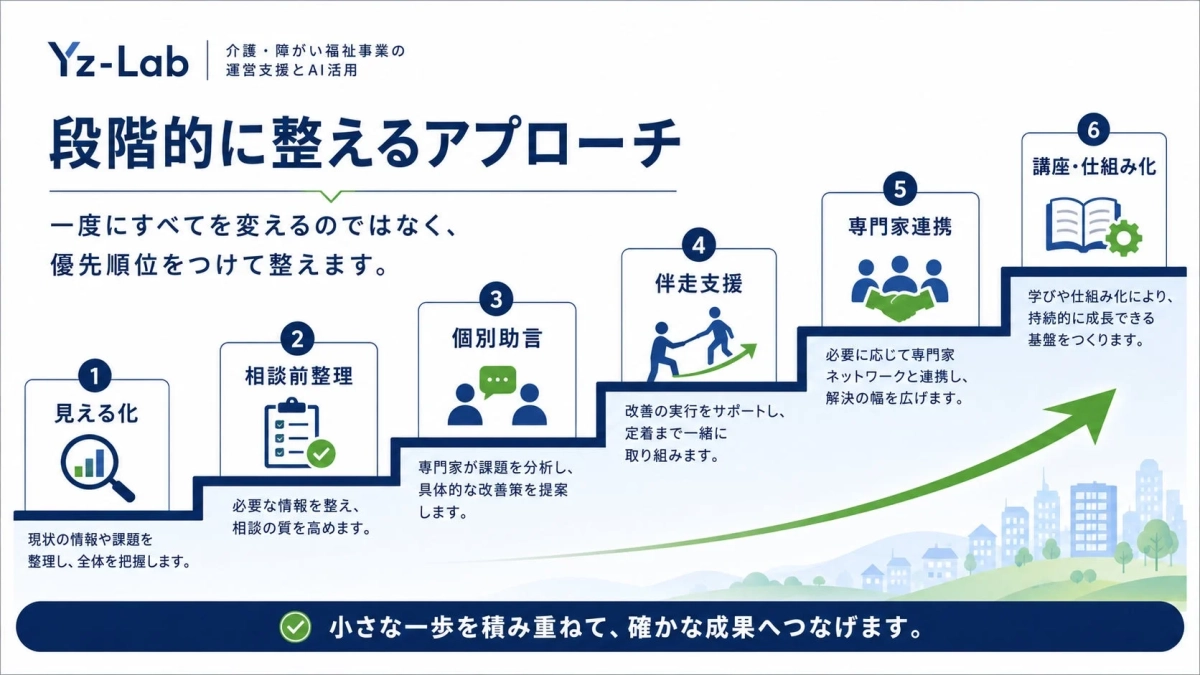 Yz-Lab 介護・障がい福祉事業の運営支援とAI活用 段階的に整えるアプローチ