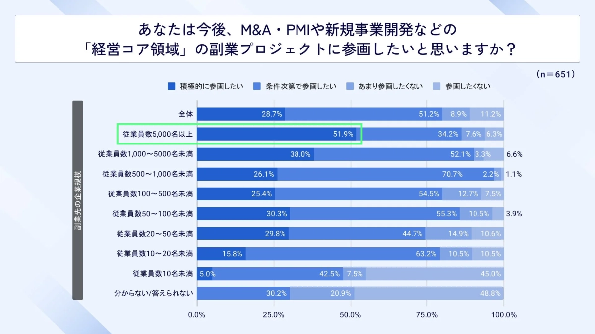 あなたは今後、M&A・PMIや新規事業開発などの「経営コア領域」の副業プロジェクトに参画したいと思いますか？