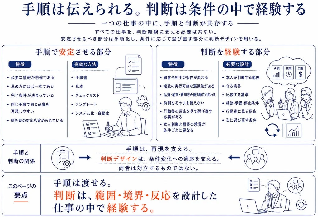 手順は伝えられる。判断は条件の中で経験する。