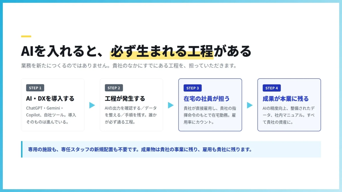 AIを入れると、必ず生まれる工程がある