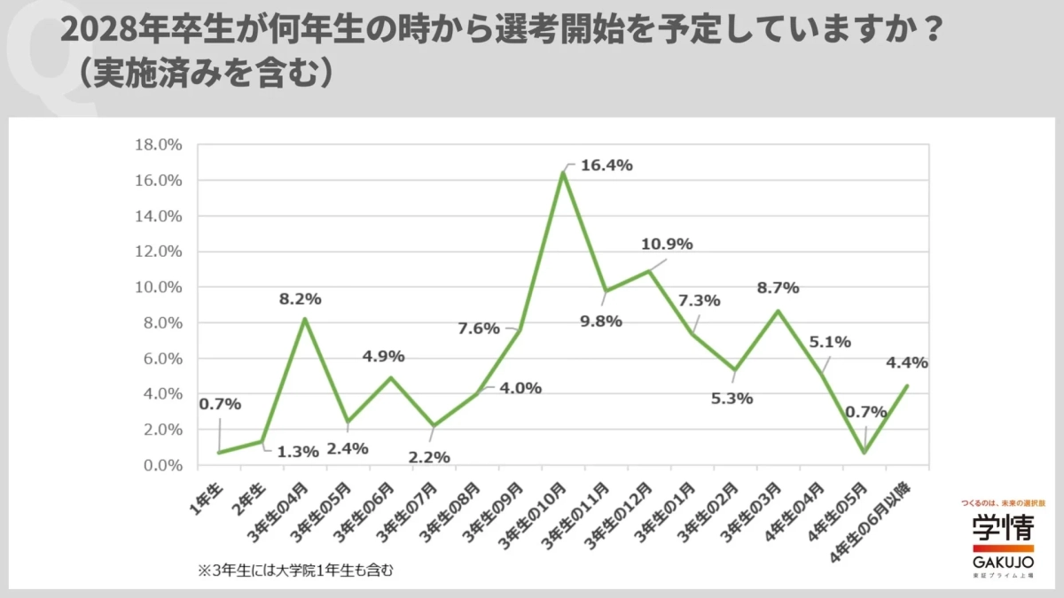 2028年卒選考開始時期