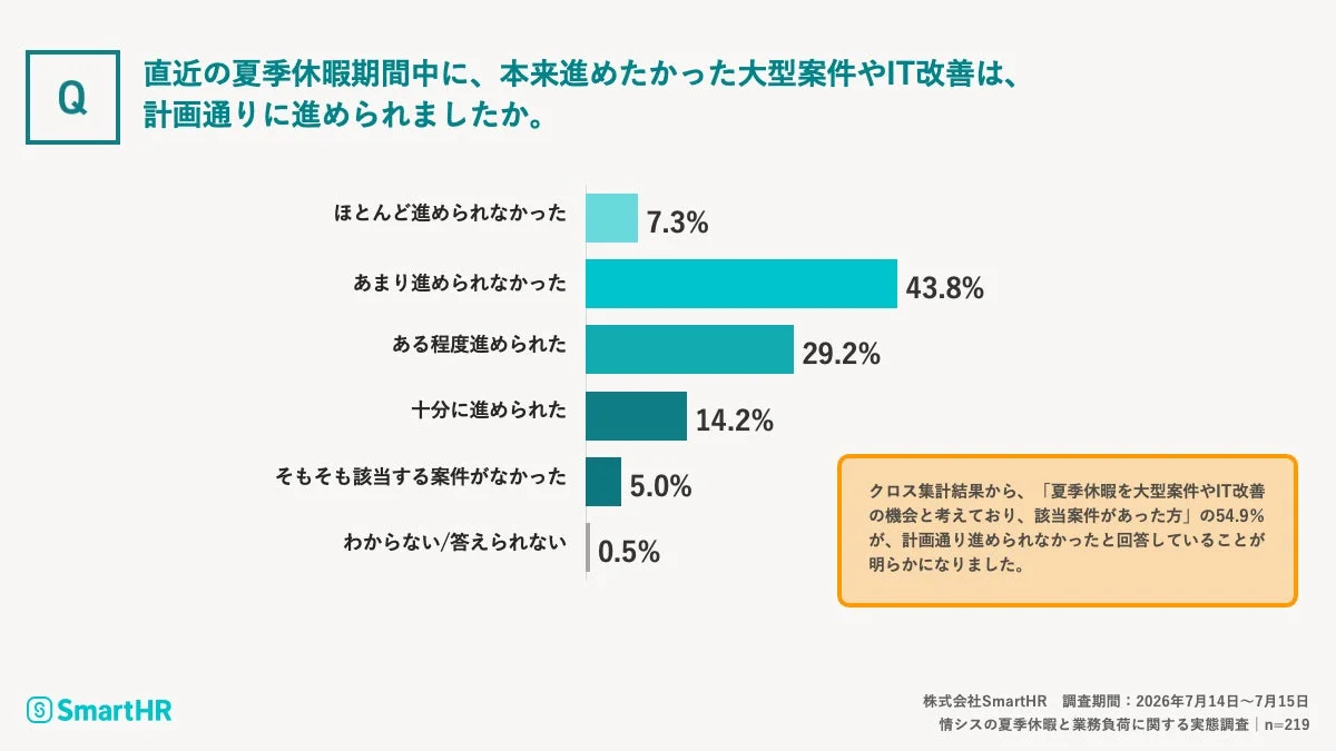 情シスの夏季休暇と業務負荷に関する実態調査