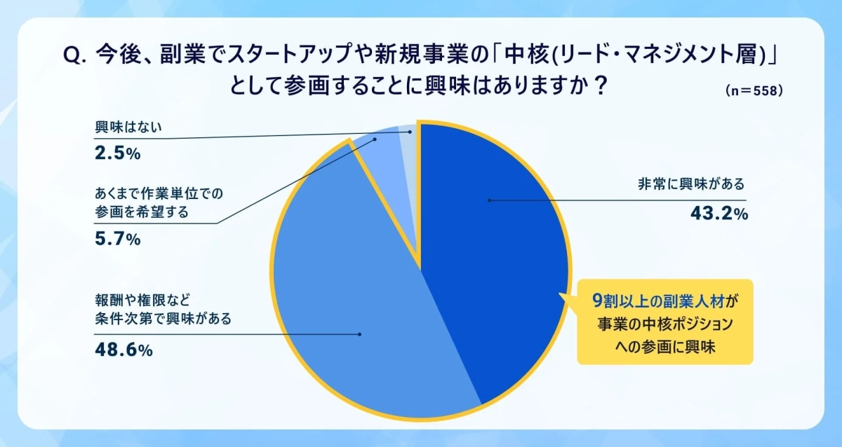 副業人材の9割以上が事業の中核ポジションへの参画に興味