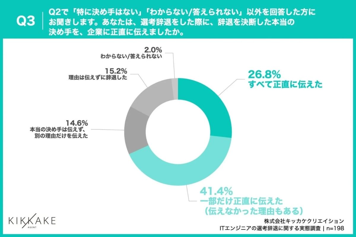 選考辞退時に本当の決め手を企業に正直に伝えたか