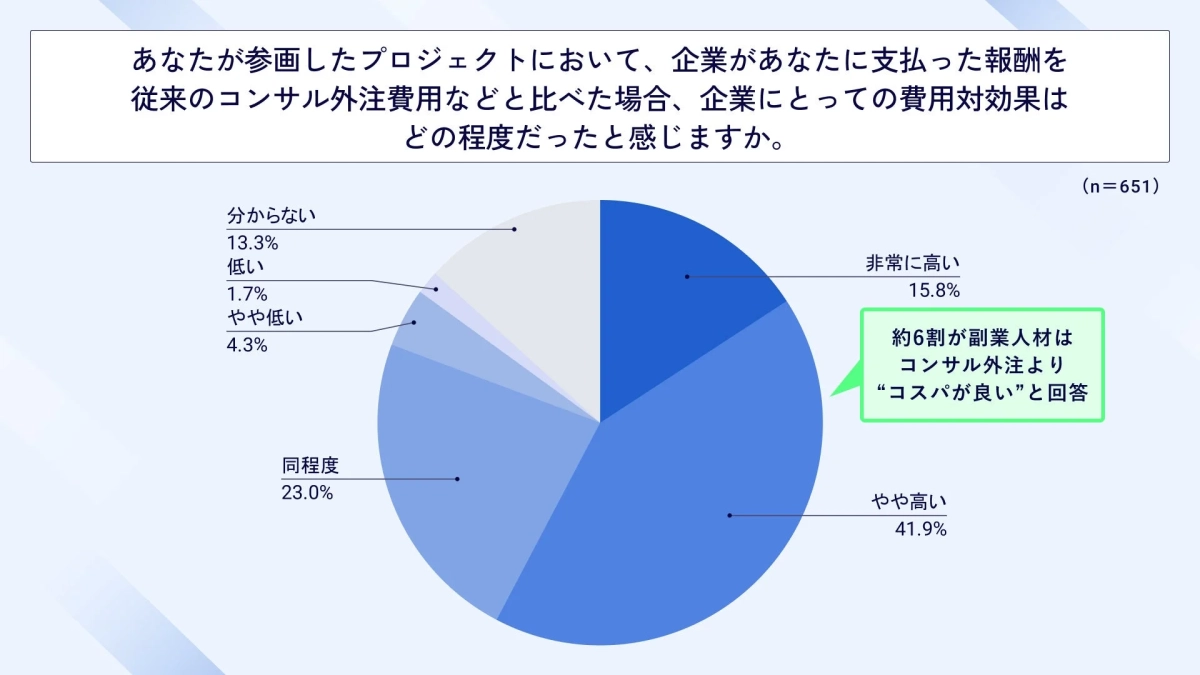 あなたが参画したプロジェクトにおいて、企業があなたに支払った報酬を従来のコンサル外注費用などと比べた場合、企業にとっての費用対効果はどの程度だったと感じますか。