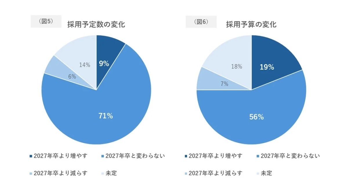 採用予定数の変化と採用予算の変化