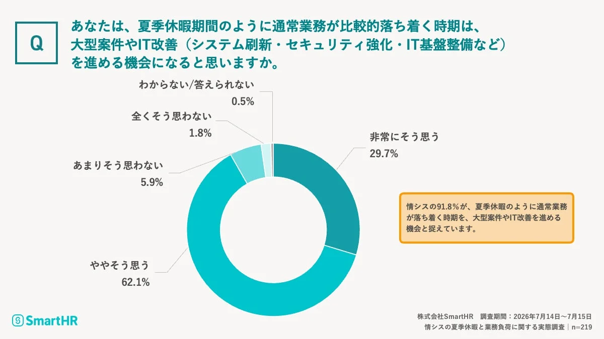 情シスの夏季休暇と業務負荷に関する実態調査
