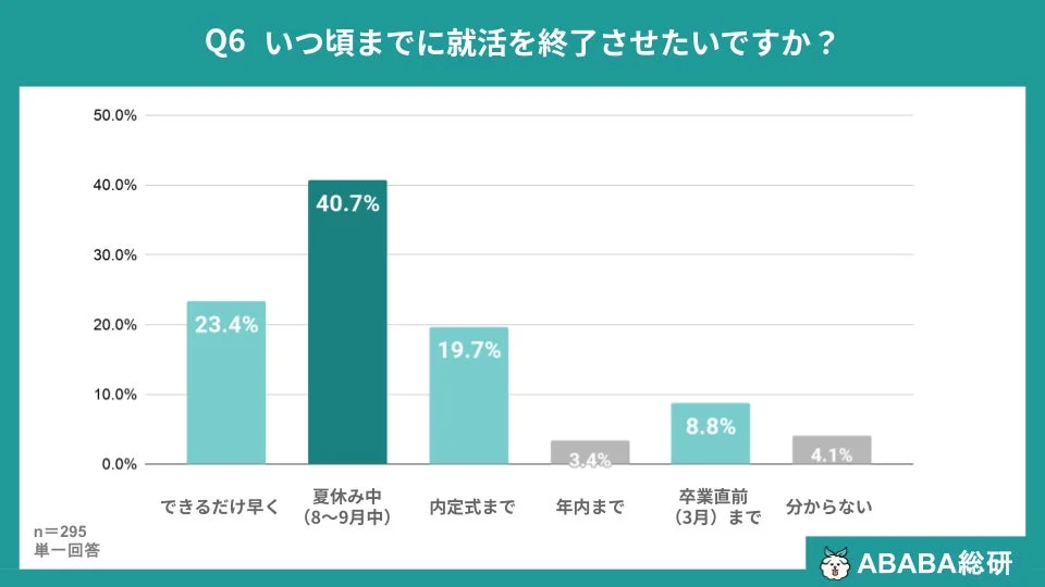 いつ頃までに就活を終了させたいか