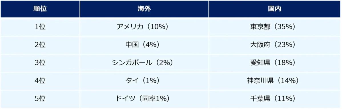 転勤をしたことが「ある」と回答した方にお聞きします。転勤していた(している)場所を教えてください。(複数回答可)