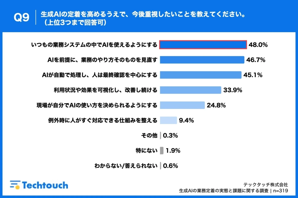 Q9 生成AIの定着を高めるうえで、今後重視したいことを教えてください。（上位3つまで回答可）