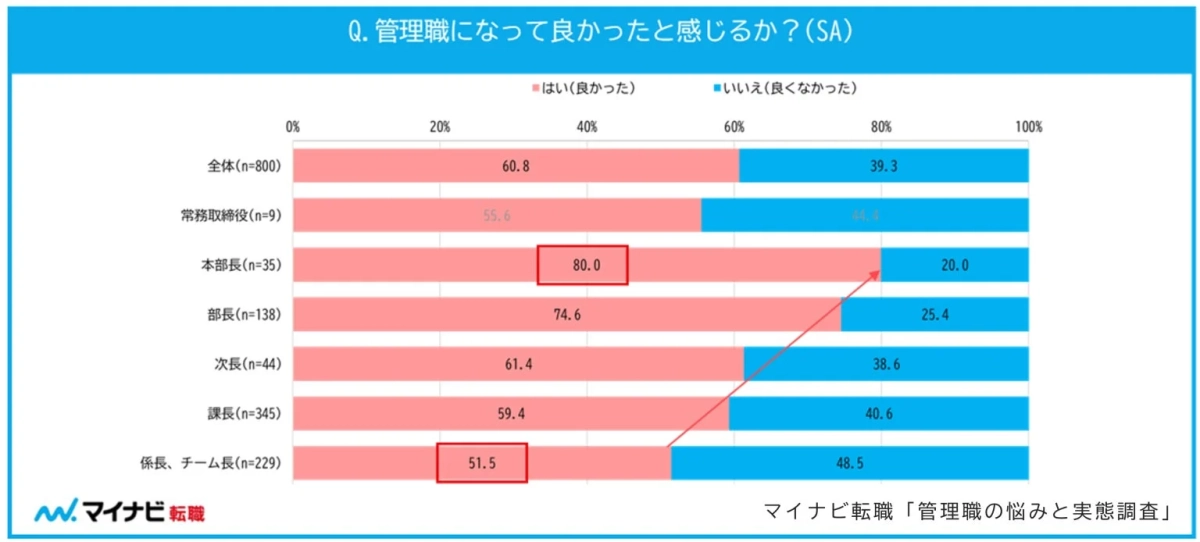 Q. 管理職になって良かったと感じるか？