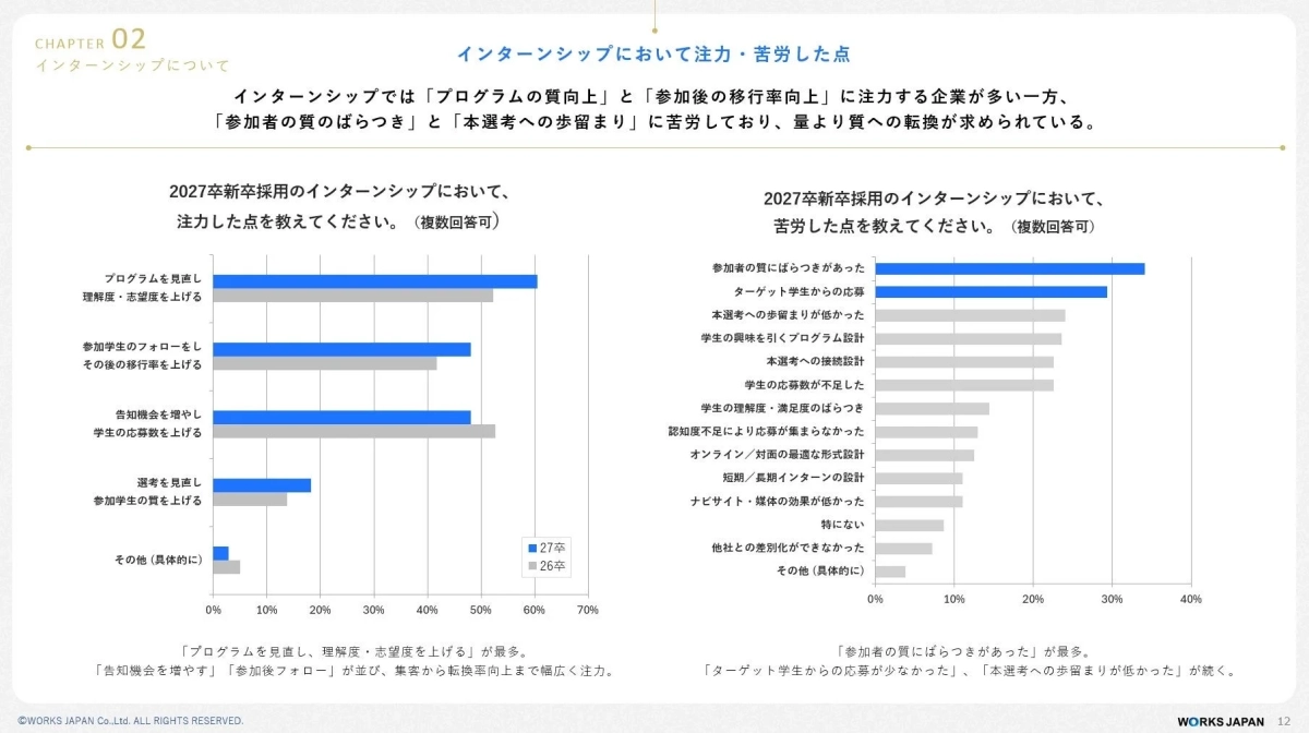 インターンシップにおいて注力・苦労した点