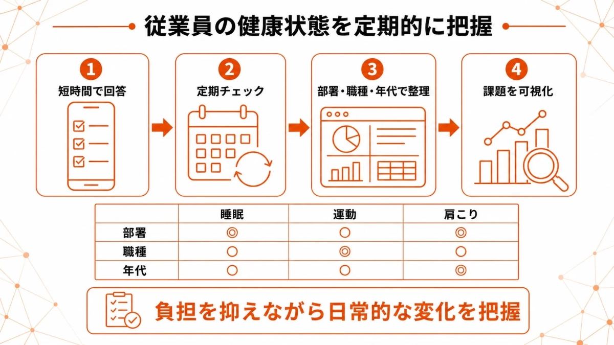 負担を抑えながら日常的な変化を把握