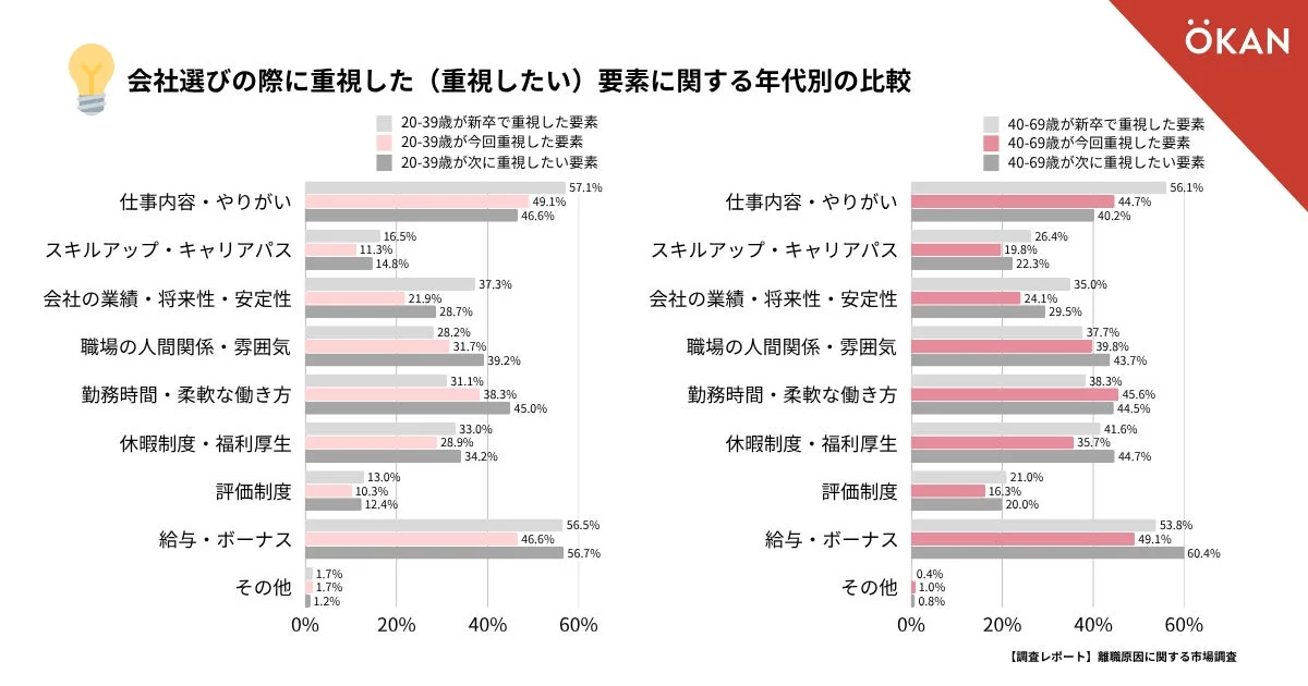 会社選びの際に重視した(重視したい)要素に関する年代別の比較