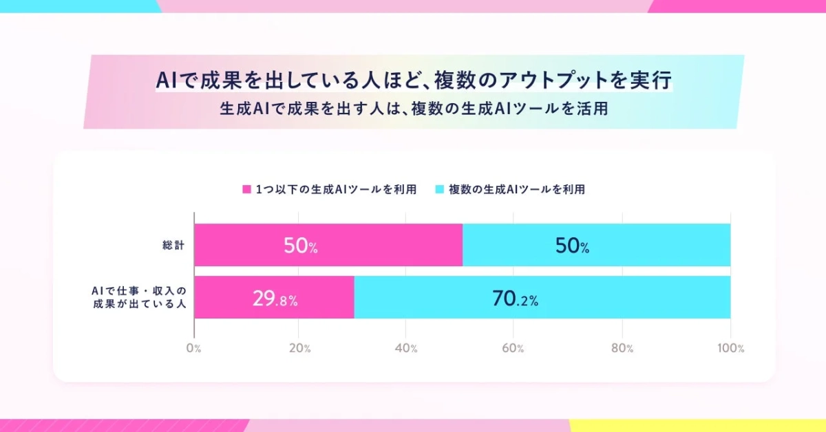 AIで成果を出している人の複数の生成AIツール利用状況を示すグラフ