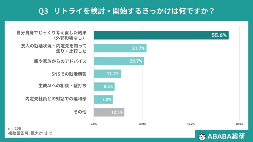 リトライを検討・開始するきっかけ