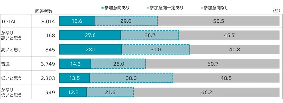 金融リテラシー自己評価別 金融リテラシーセミナーへの参加意向