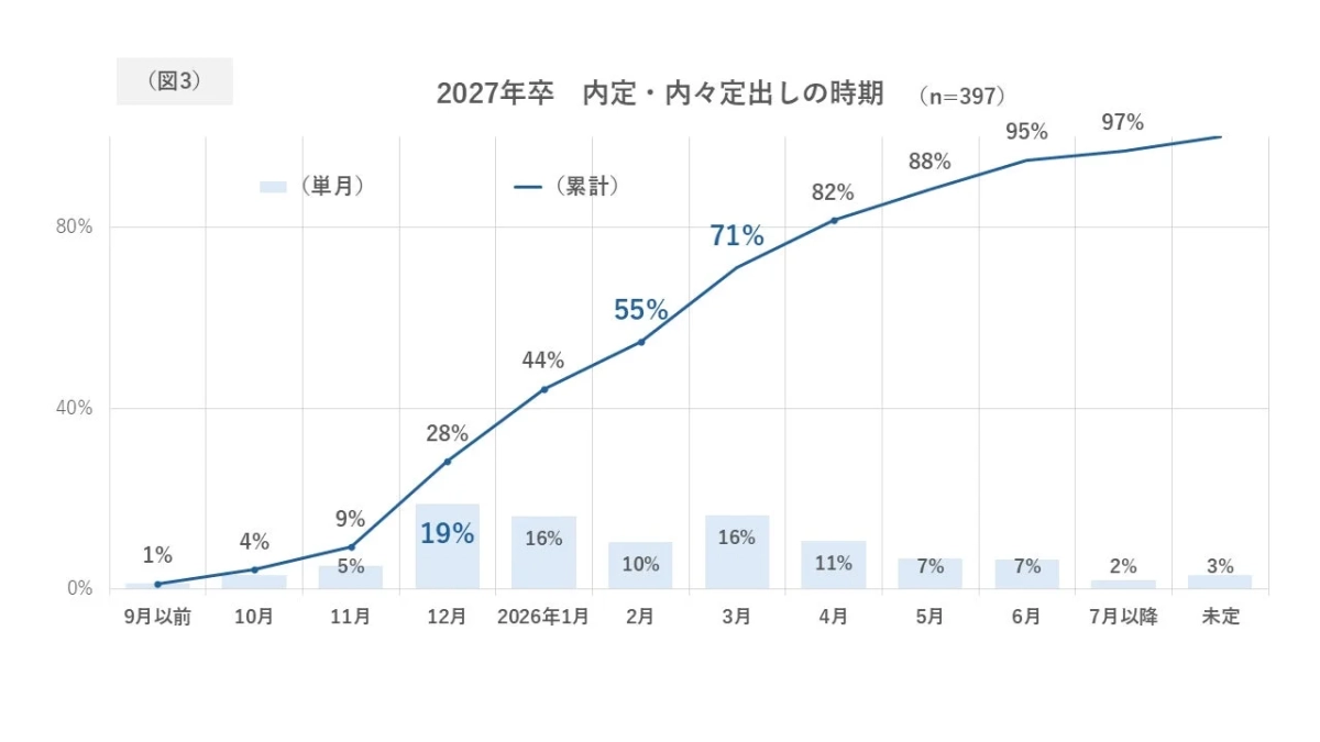 2027年卒 内定・内々定出しの時期