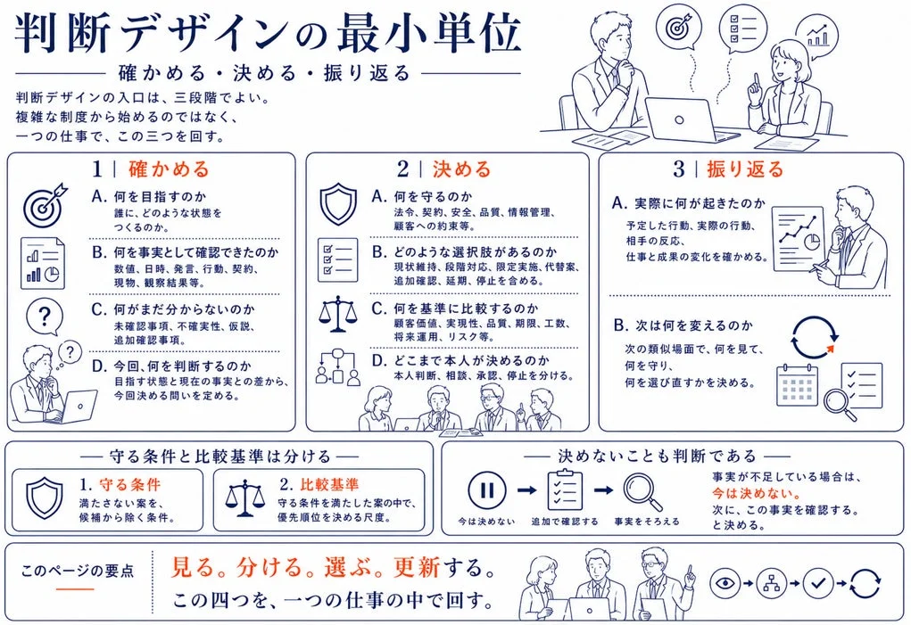 判断デザインの最小単位 確かめる・決める・振り返る