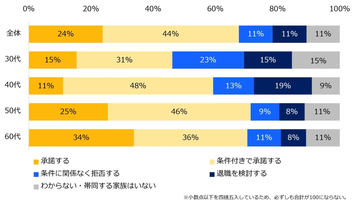 今後、転勤の辞令が出た場合はどのように対応しますか?(単身で赴任する場合)