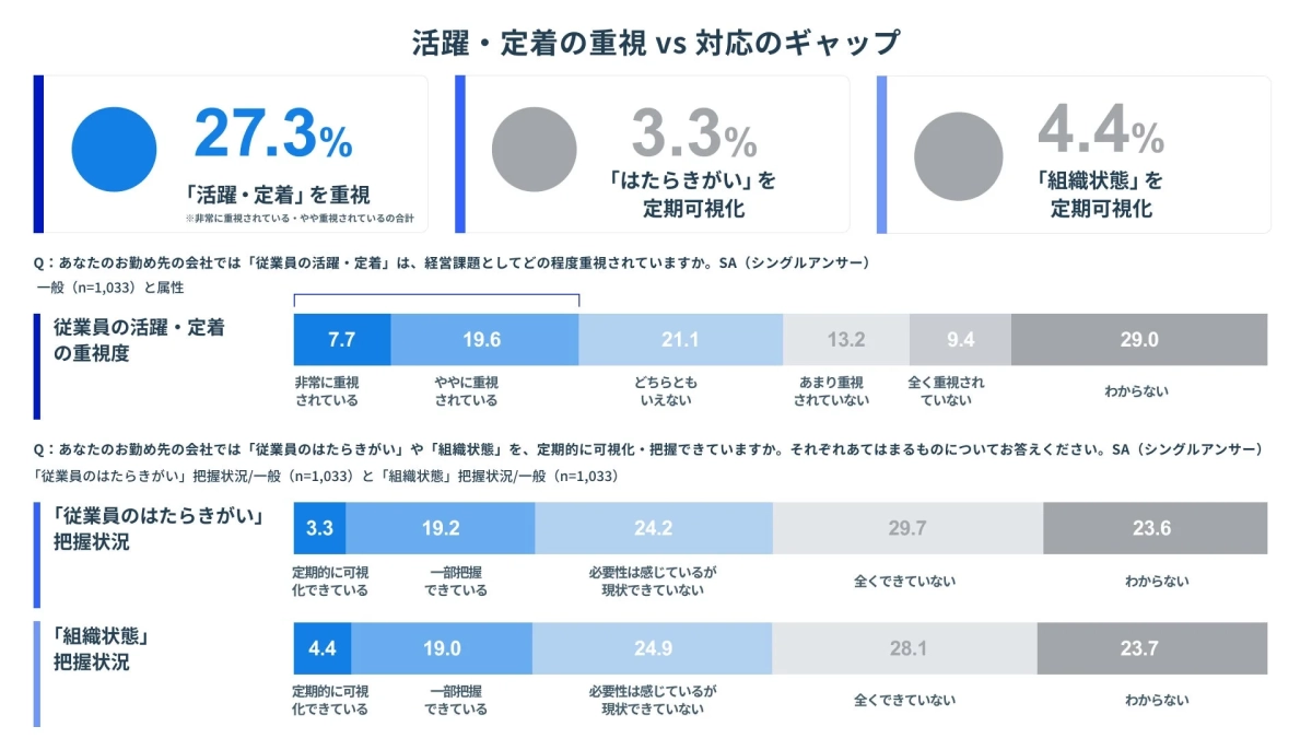 活躍・定着の重視 vs 対応のギャップ