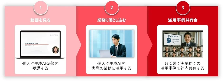 生成AI学習から業務活用までの3ステップ