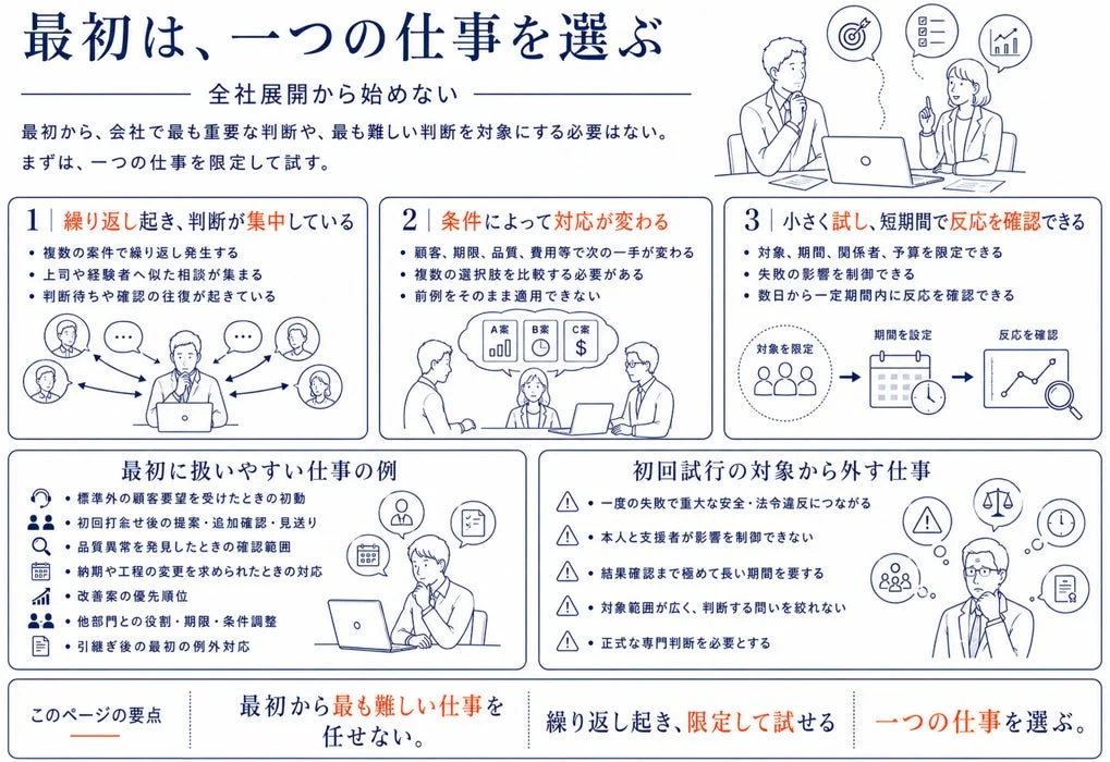 最初は、一つの仕事を選ぶ