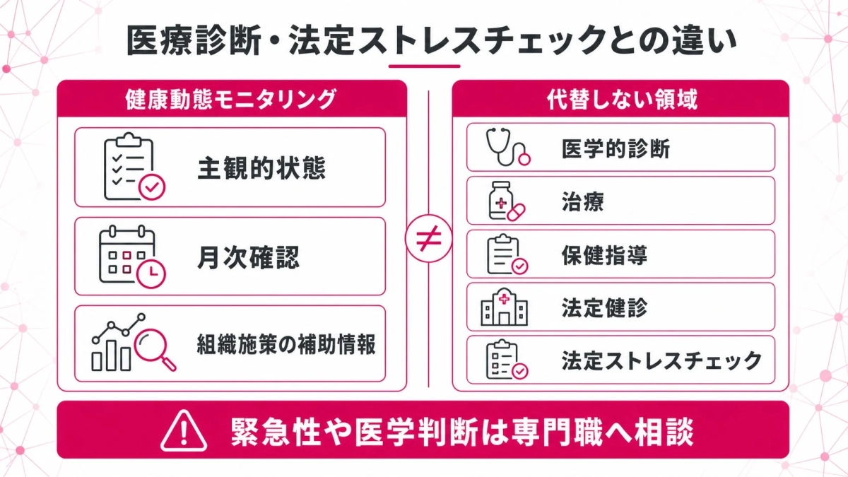 医療診断・法定ストレスチェックとの違い