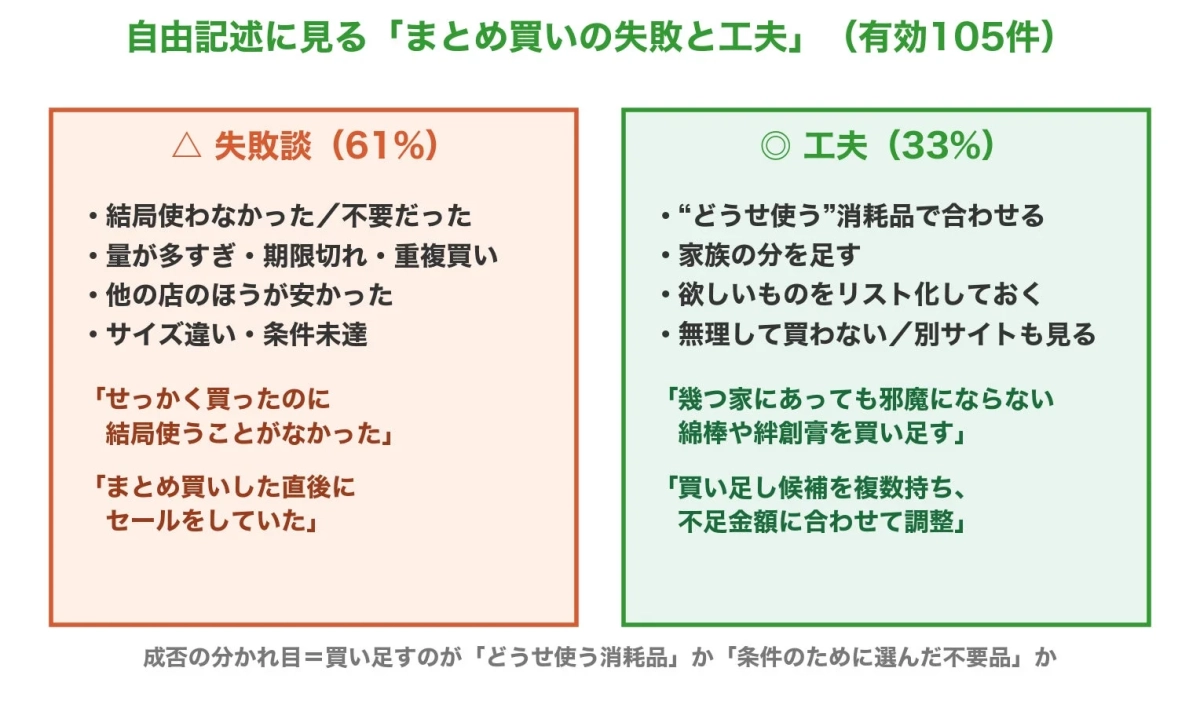 自由記述に見る「まとめ買いの失敗と工夫」