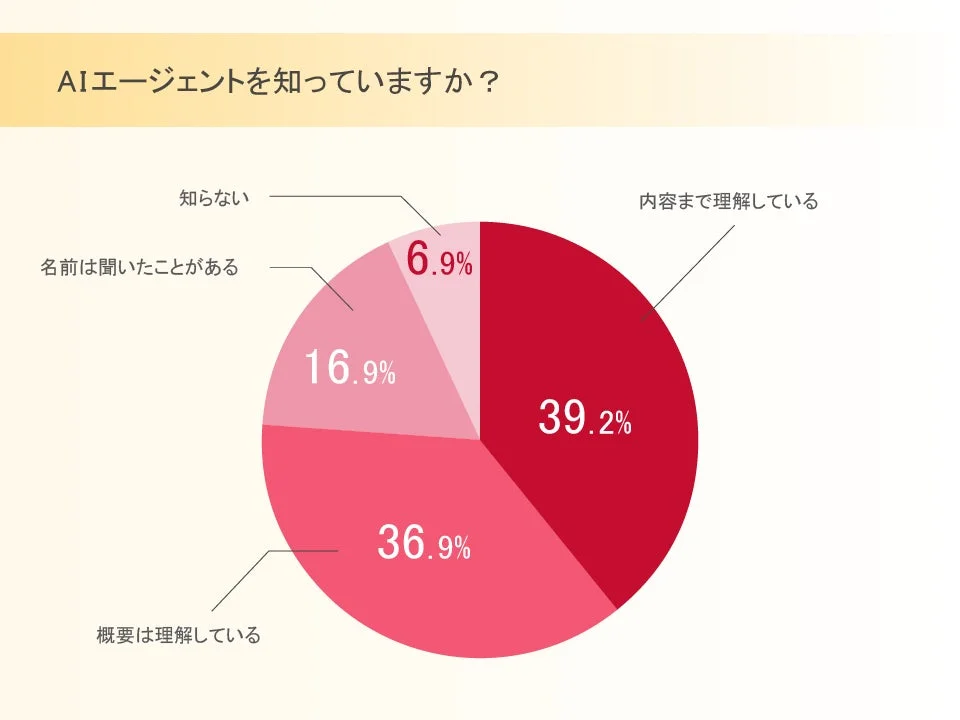 AIエージェントを知っていますか？