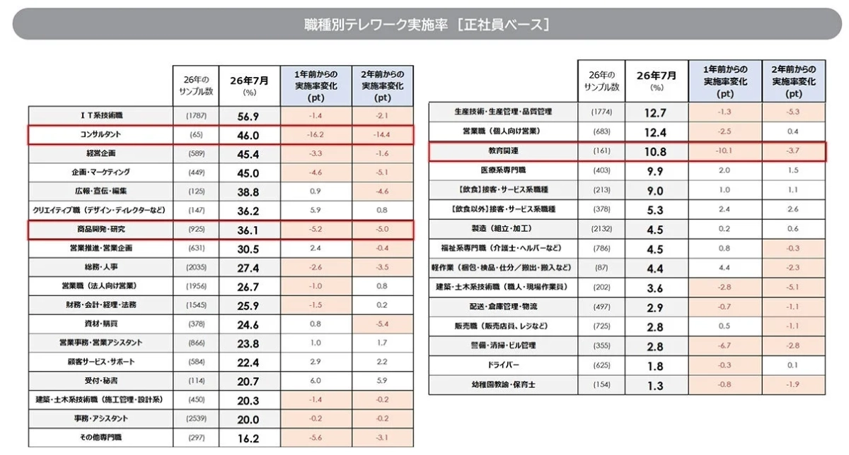 職種別テレワーク実施率
