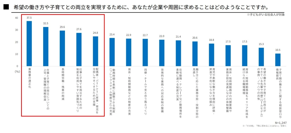 希望の働き方や子育てとの両立を実現するために企業や周囲に求めることに関するグラフ