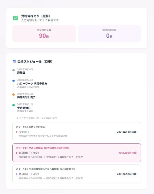 失業保険受給スケジュール