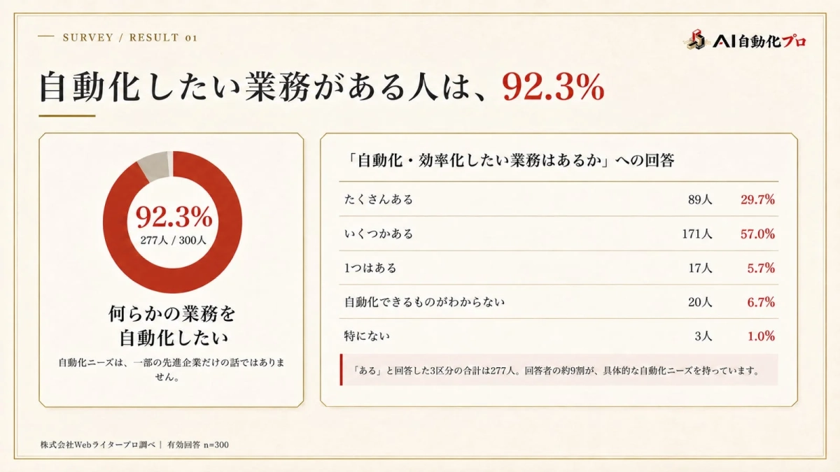自動化したい業務がある人は、92.3%