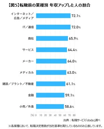 転職前の業種別 年収アップした人の割合
