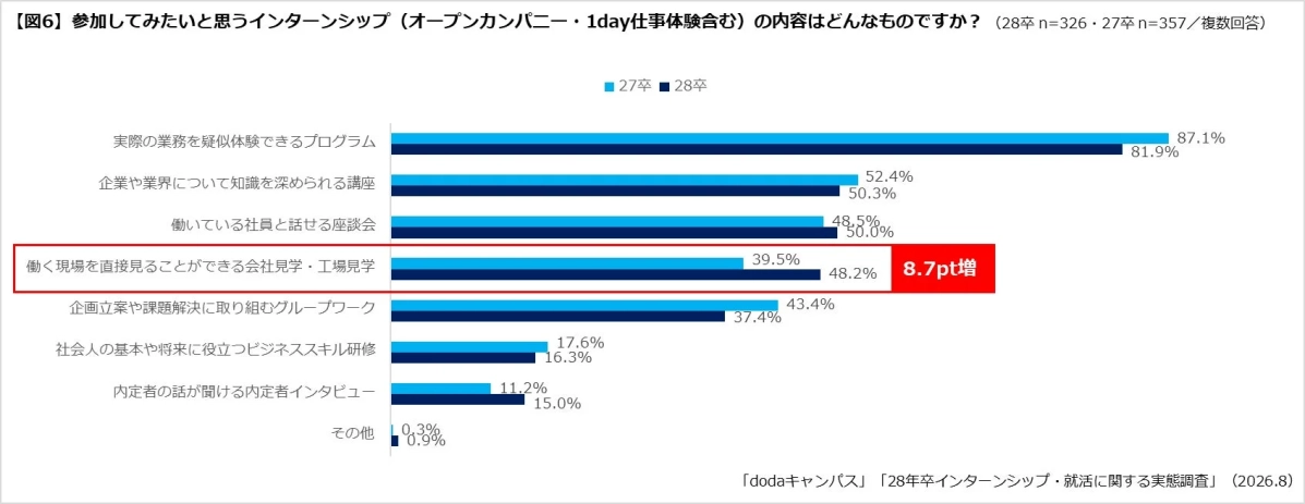 学生が参加したいプログラム