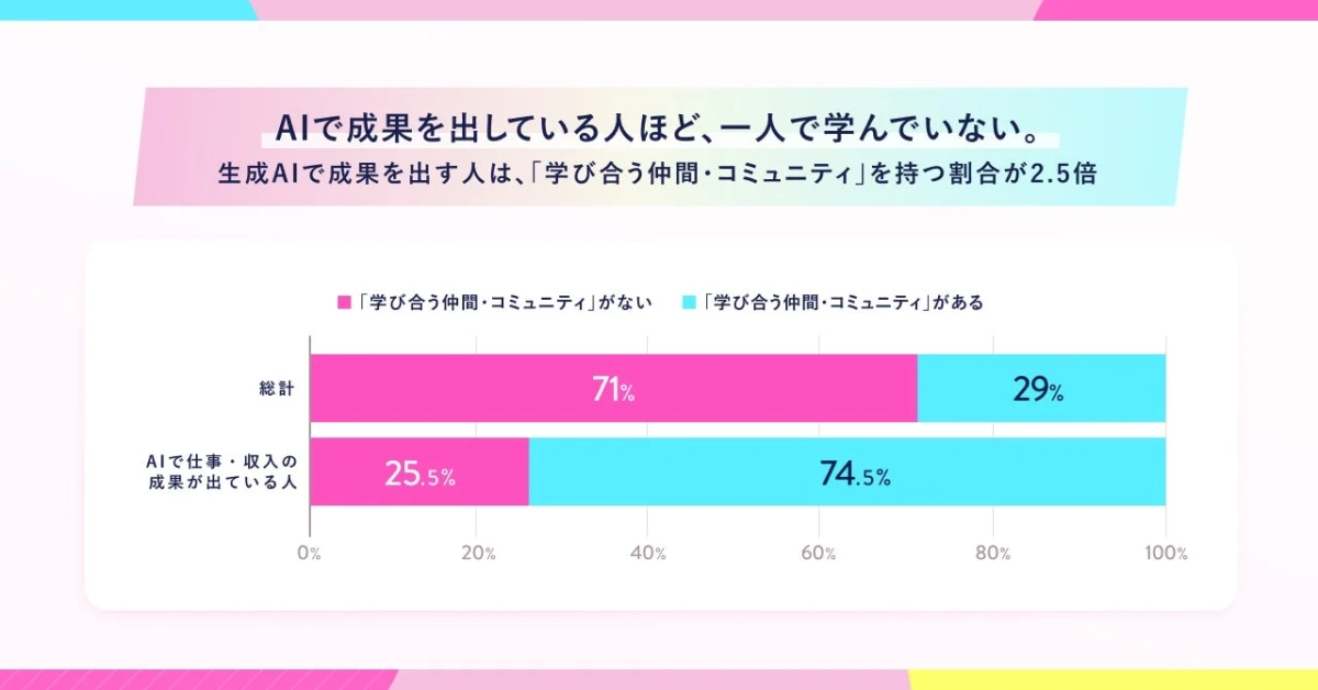 AIで成果を出している人の学び合うコミュニティの有無を比較するグラフ