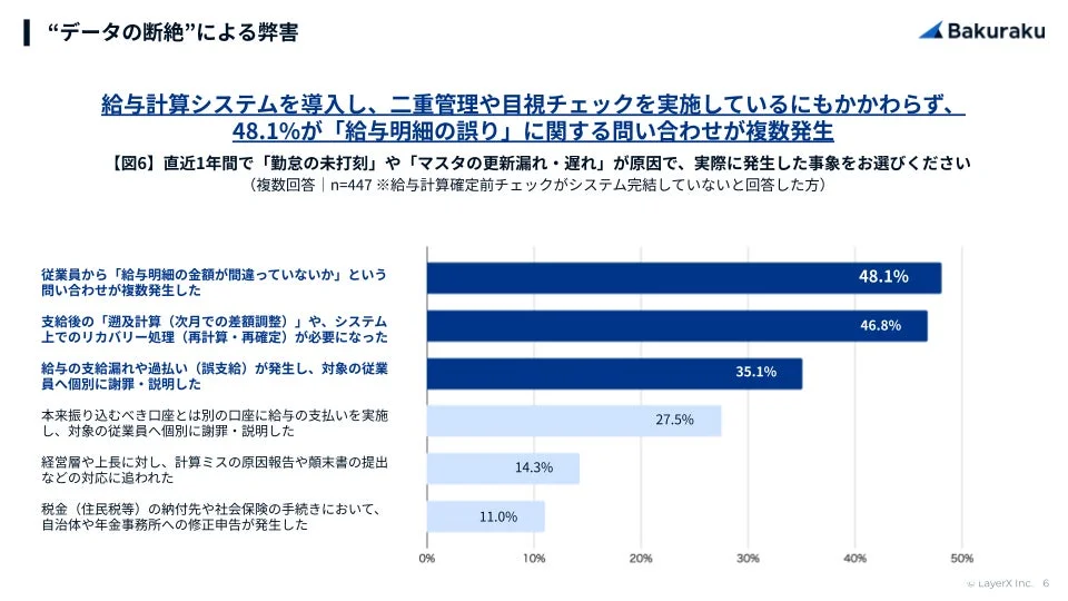 給与計算システムを導入し、二重管理や目視チェックを実施しているにもかかわらず、48.1%が「給与明細の誤り」に関する問い合わせが複数発生