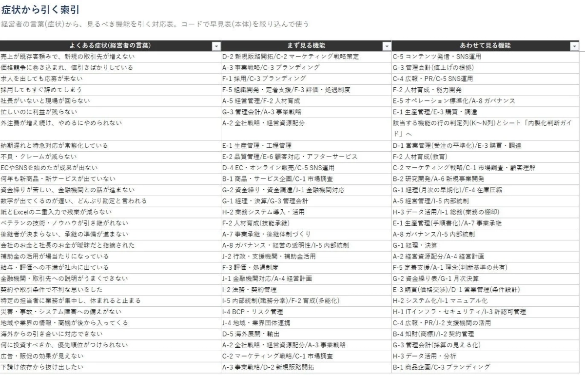 症状から引く索引